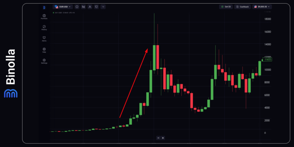 Binolla Blog Image - Bitcoin a Franchi les 70 000 $ : Comment Trader la Première Cryptomonnaie 13