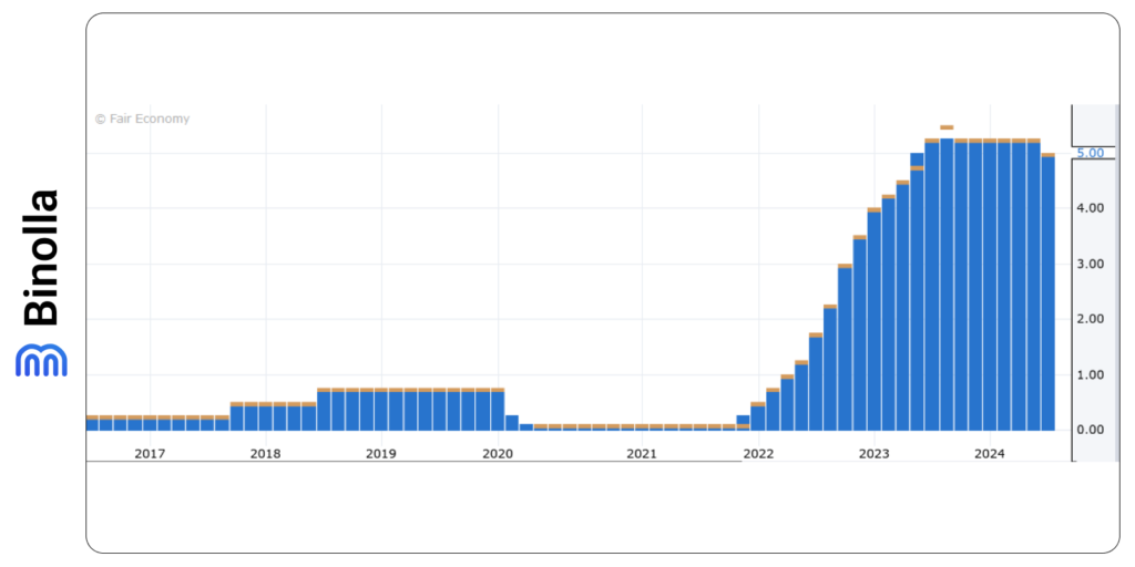 BoE interest rate dynamics