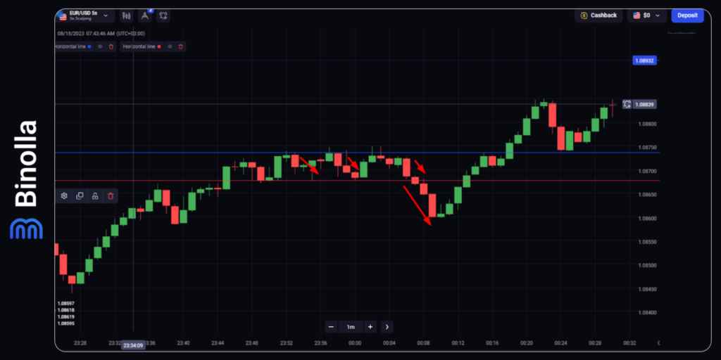 Binolla Blog Image - Trading d'Options Numériques Expliqué 9