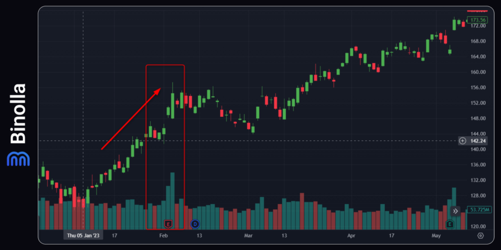 Binolla Blog Image - Volume de Trading : Comment l'Utiliser, Guide Détaillé 7