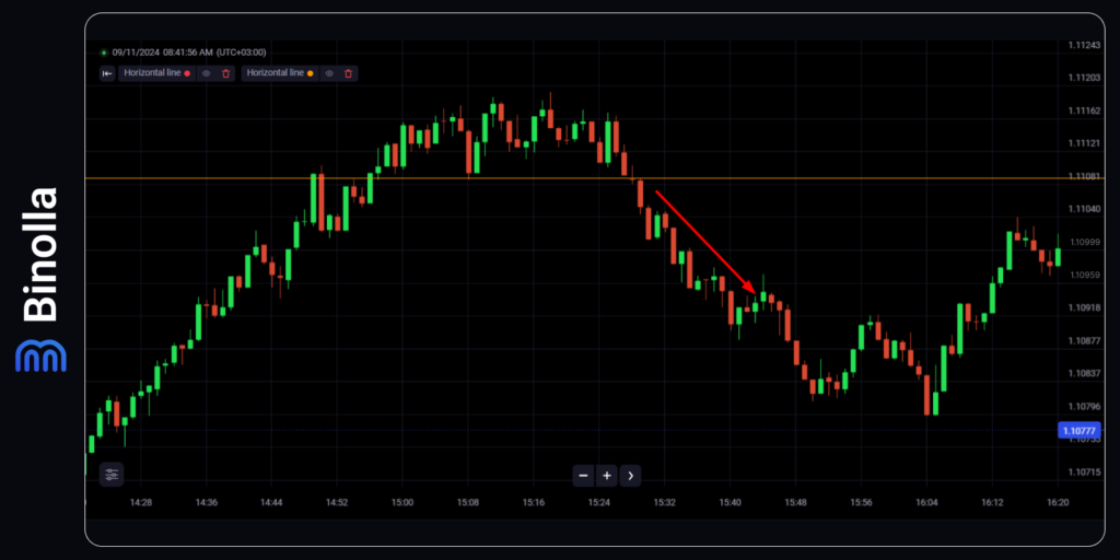 An example of a breakout strategy for digital option or Forex traders