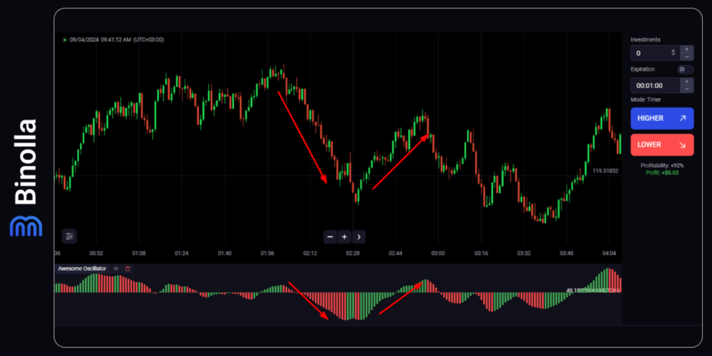 Binolla Blog Image - Trader avec l'Oscillateur Awesome : Guide Détaillé de l'Un des Indicateurs les Plus Sophistiqués 9