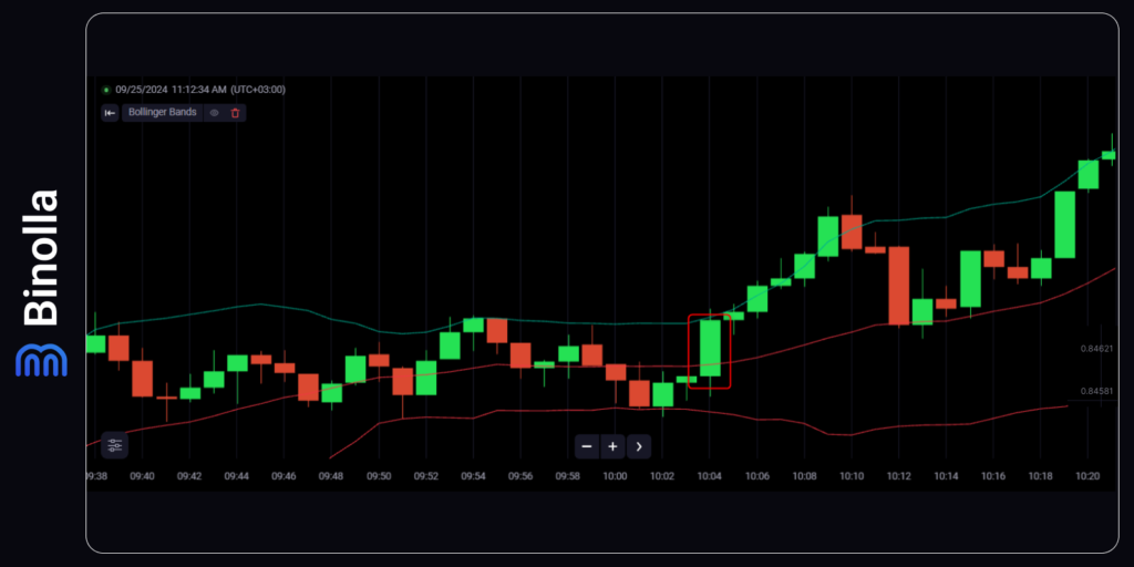 Contoh strategi kelanjutan tren berdasarkan indikator Bollinger Band