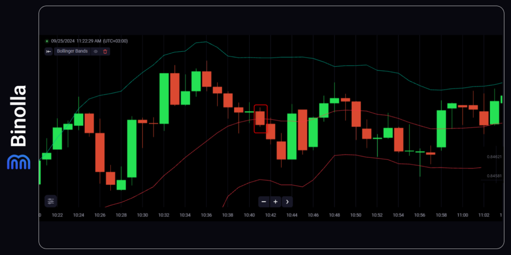 Um exemplo de uma estratégia de continuação de tendência com Bollinger Bands