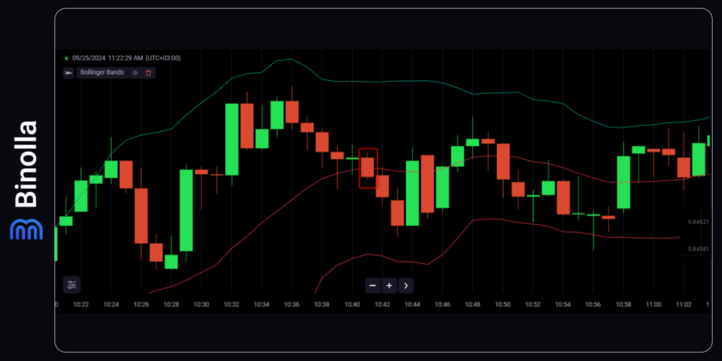 Binolla Blog Image - Top 6 des Stratégies des Bandes de Bollinger pour les Options Digitales et le Trading du Forex 11