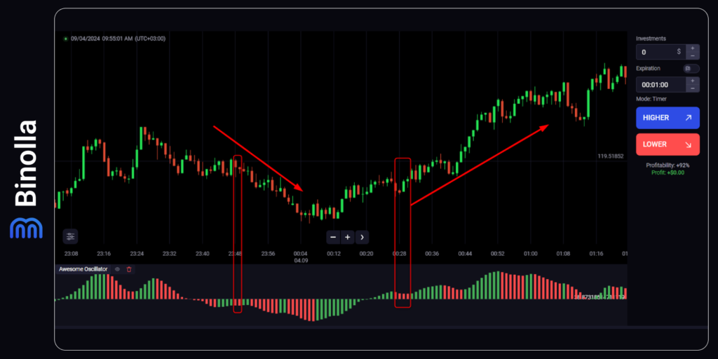 Um exemplo de estratégia de swing trading com o indicador Awesome Oscillator 