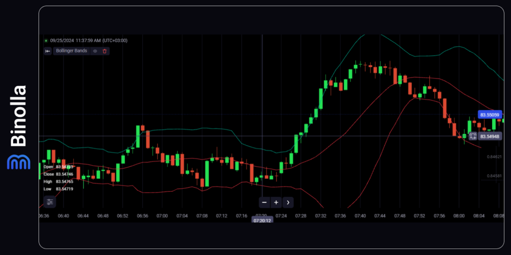 An example of a Bollinger Bands breakout strategy