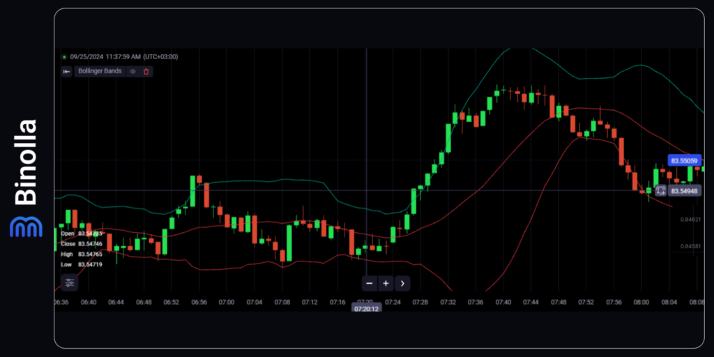 Binolla Blog Image - Top 6 des Stratégies des Bandes de Bollinger pour les Options Digitales et le Trading du Forex 13