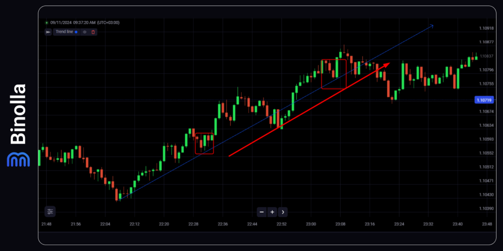 Um exemplo de estratégia de swing trading para traders de opções digitais e Forex