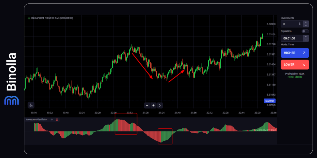 An example of the strategy with two highs and two lows