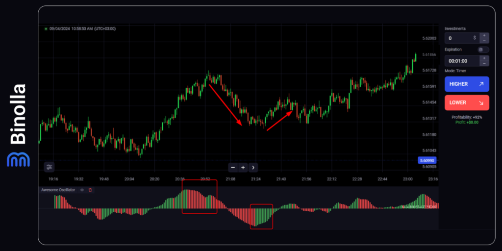 Binolla Blog Image - Trader avec l'Oscillateur Awesome : Guide Détaillé de l'Un des Indicateurs les Plus Sophistiqués 13