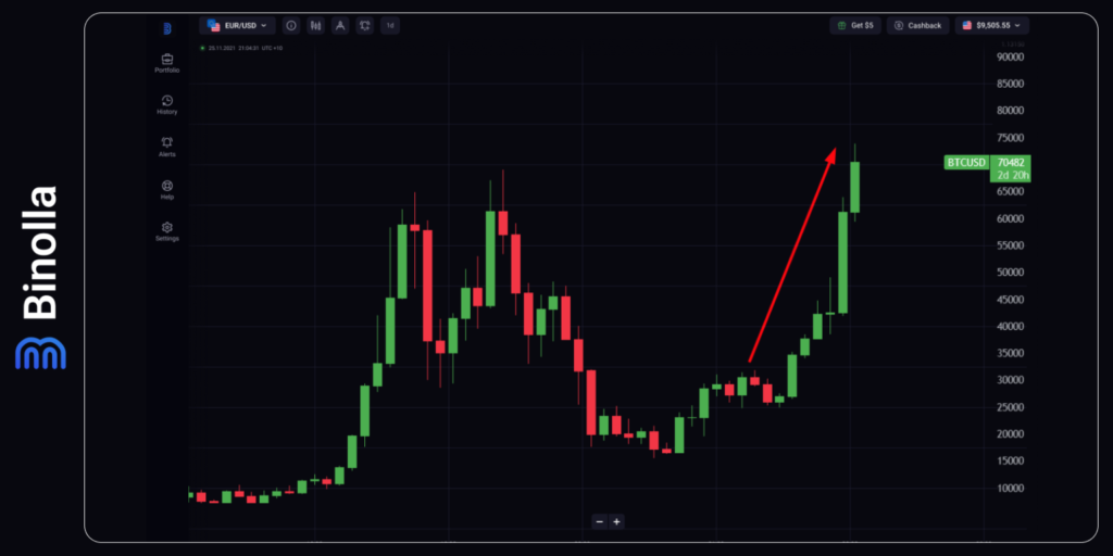 Binolla Blog Image - Bitcoin a Franchi les 70 000 $ : Comment Trader la Première Cryptomonnaie 21