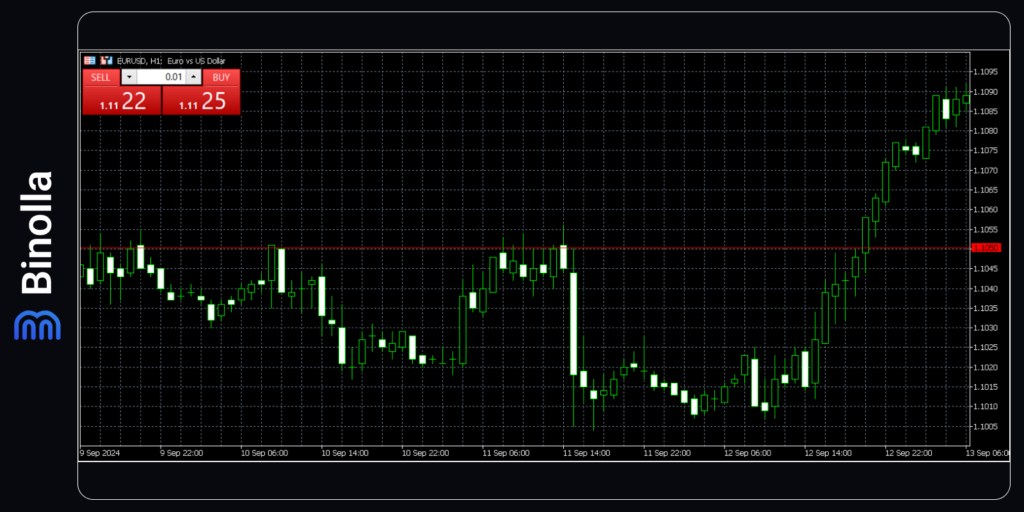 Identifying the resistance level with a Horizontal line on the MT5 platform