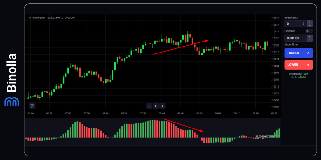 Um exemplo da estratégia de divergência com o Awesome Oscillator 