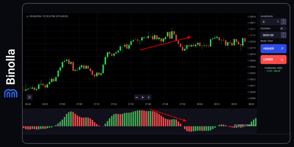 Binolla Blog Image - Trader avec l'Oscillateur Awesome : Guide Détaillé de l'Un des Indicateurs les Plus Sophistiqués 15