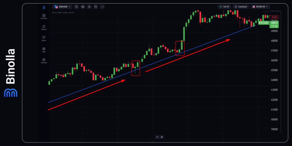 Binolla Blog Image - Bitcoin a Franchi les 70 000 $ : Comment Trader la Première Cryptomonnaie 23