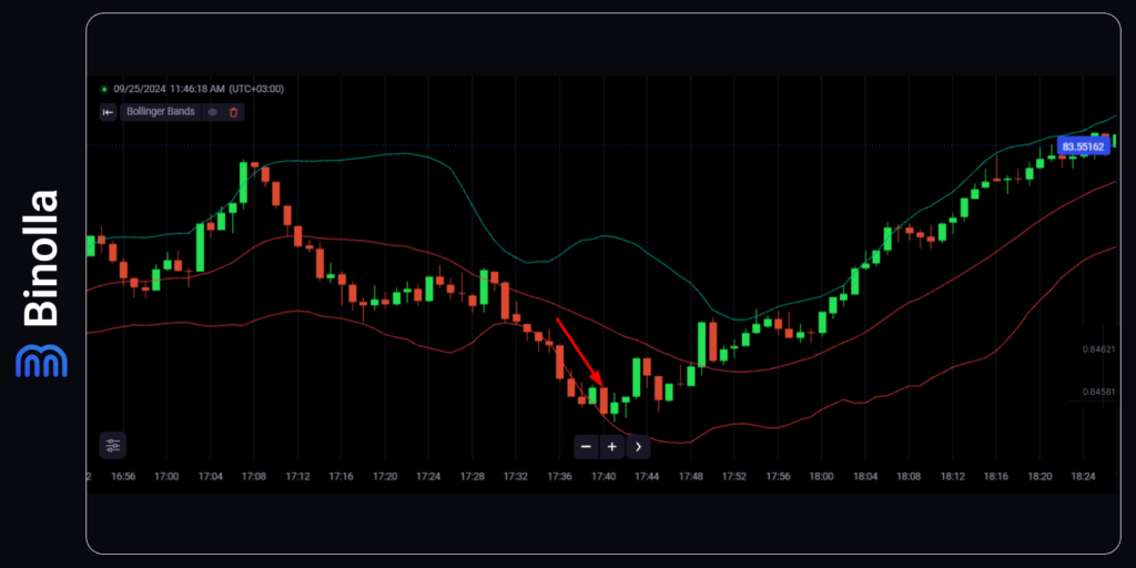 Membeli kontrak Lebih Rendah ketika menggunakan strategi breakout BB