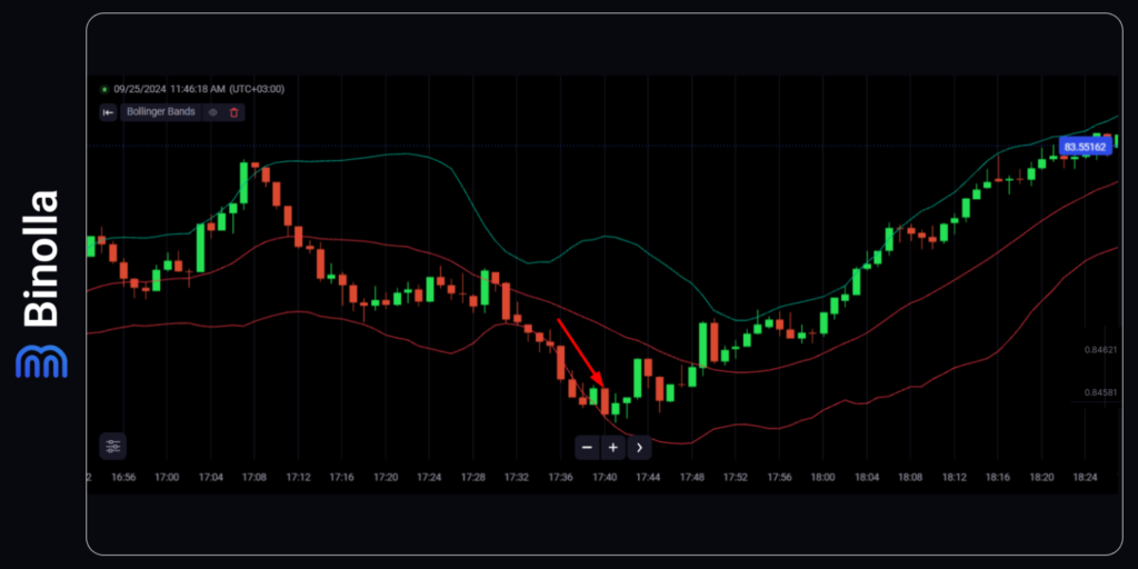 Binolla Blog Image - أفضل 6 استراتيجيات بولينجر باند لتداول الخيارات الرقمية والفوركس 15