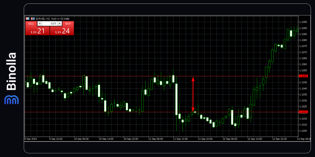 Desenhando um range usando duas linhas horizontais na plataforma MetaTrader 5