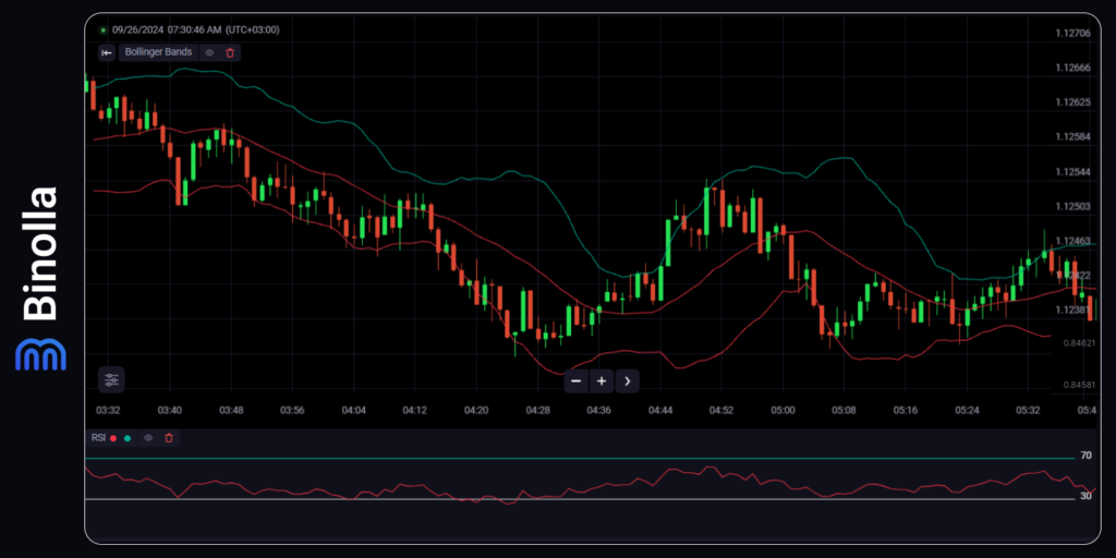 Contoh strategi Bollinger Band yang diperkuat oleh RSI