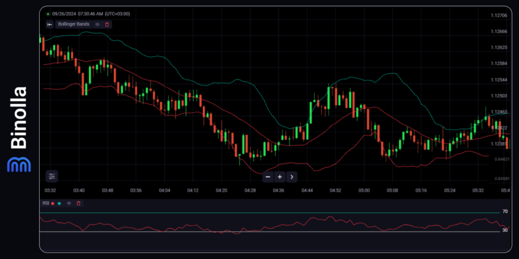 Binolla Blog Image - Top 6 des Stratégies des Bandes de Bollinger pour les Options Digitales et le Trading du Forex 17