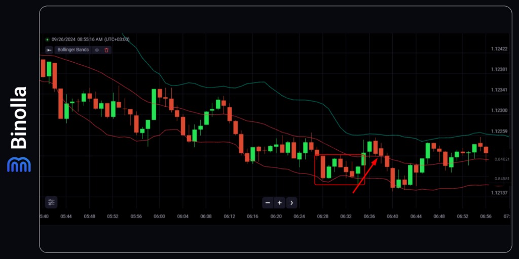 An example of a strategy using Bollinger Bands and a double bottom pattern