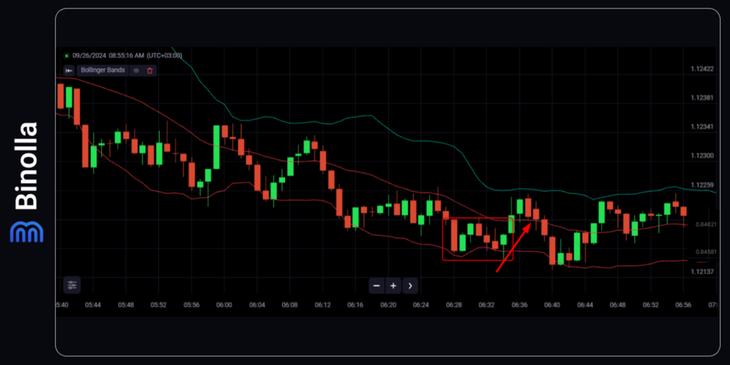 Binolla Blog Image - Top 6 des Stratégies des Bandes de Bollinger pour les Options Digitales et le Trading du Forex 19