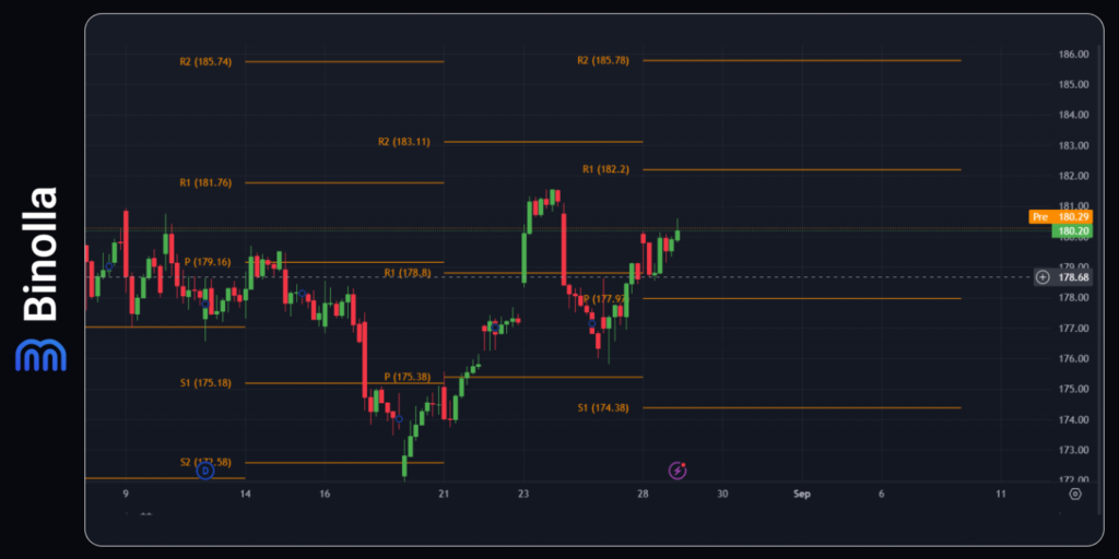 Binolla Blog Image - Points Pivots dans le Trading : Notions de Base pour les Débutants 3