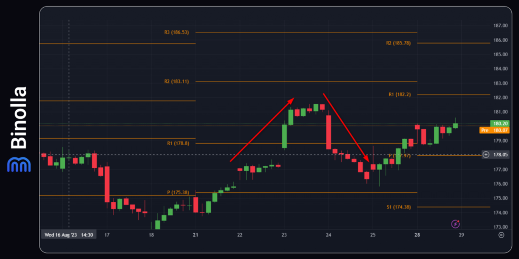 Binolla Blog Image - Points Pivots dans le Trading : Notions de Base pour les Débutants 5