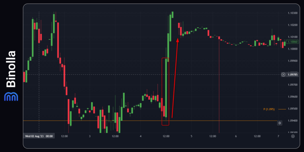 Binolla Blog Image - Points Pivots dans le Trading : Notions de Base pour les Débutants 9