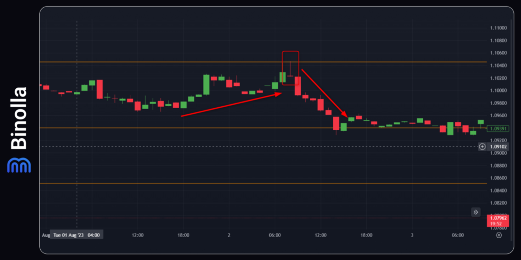 Binolla Blog Image - Points Pivots dans le Trading : Notions de Base pour les Débutants 7