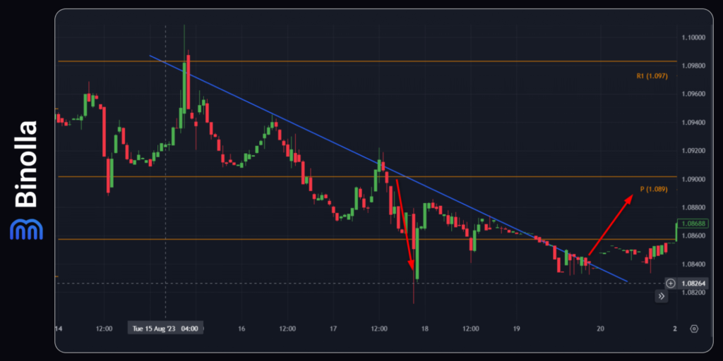 Binolla Blog Image - Points Pivots dans le Trading : Notions de Base pour les Débutants 11