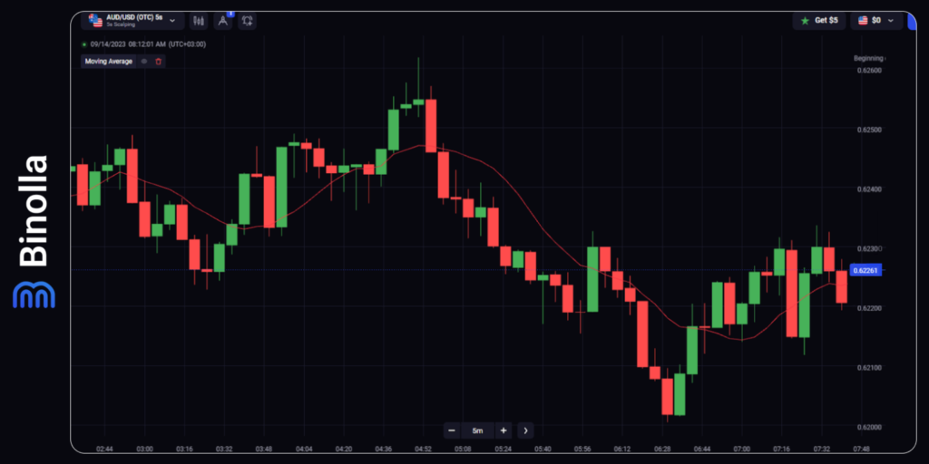 Binolla Blog Image - Indicateur de Moyenne Mobile : Informations de Base, Stratégies, Recommandations 3