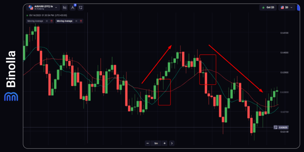 Binolla Blog Image - Indicateur de Moyenne Mobile : Informations de Base, Stratégies, Recommandations 21