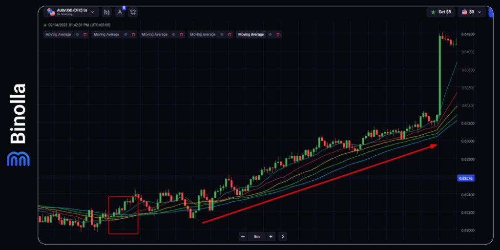 Binolla Blog Image - Indicateur de Moyenne Mobile : Informations de Base, Stratégies, Recommandations 23