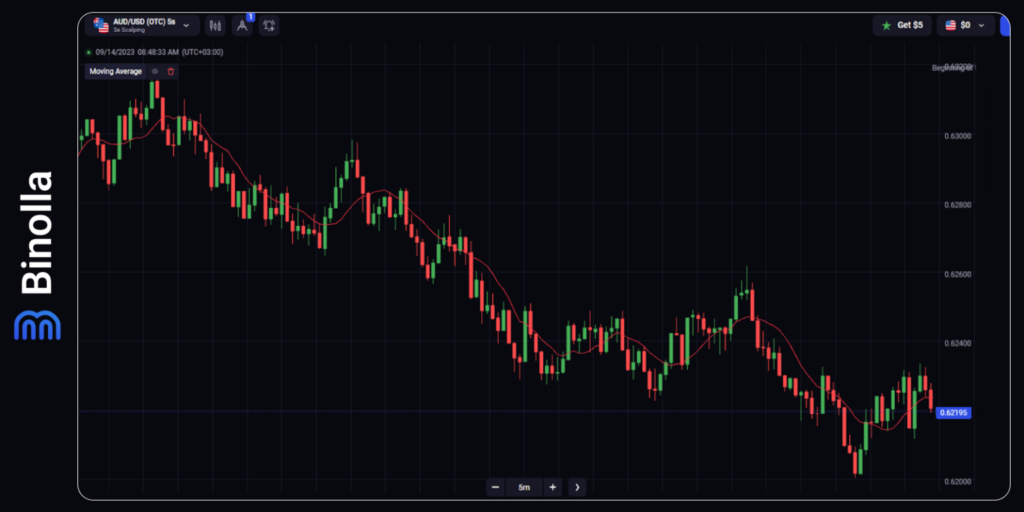 Binolla Blog Image - Indicateur de Moyenne Mobile : Informations de Base, Stratégies, Recommandations 7