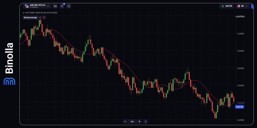 Binolla Blog Image - Indicateur de Moyenne Mobile : Informations de Base, Stratégies, Recommandations 9