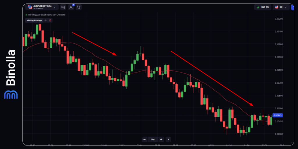 Binolla Blog Image - Indicateur de Moyenne Mobile : Informations de Base, Stratégies, Recommandations 19
