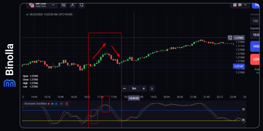 Binolla Blog Image - Top 5 des Indicateurs de Momentum dans le Trading 3