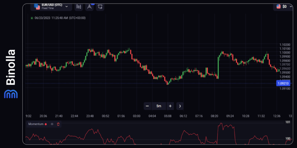 Binolla Blog Image - Top 5 des Indicateurs de Momentum dans le Trading 21