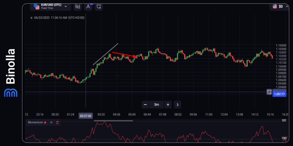 Binolla Blog Image - Top 5 des Indicateurs de Momentum dans le Trading 23