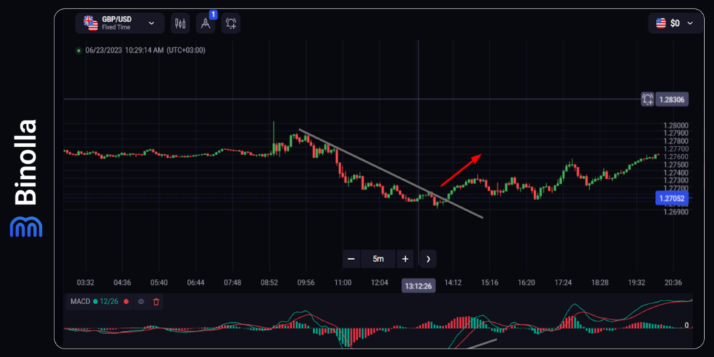 Binolla Blog Image - Top 5 des Indicateurs de Momentum dans le Trading 5