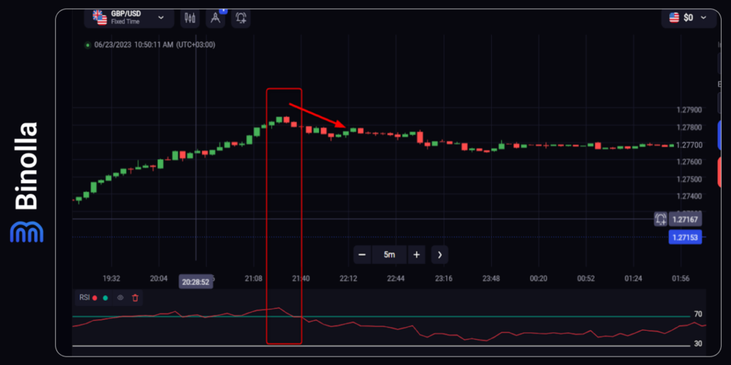 Binolla Blog Image - Top 5 des Indicateurs de Momentum dans le Trading 7