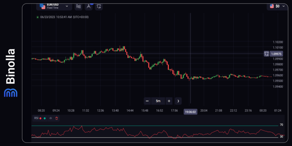 Binolla Blog Image - Top 5 des Indicateurs de Momentum dans le Trading 9