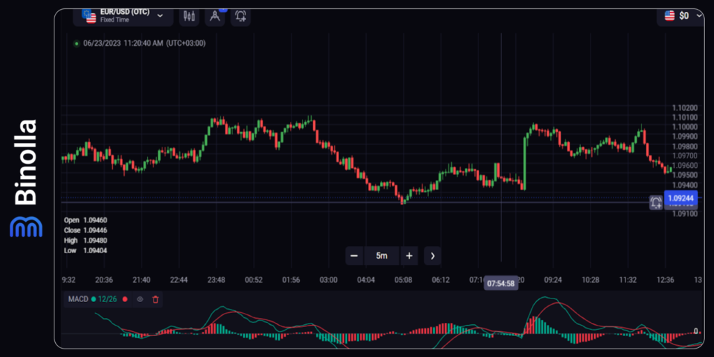 Binolla Blog Image - Top 5 des Indicateurs de Momentum dans le Trading 17