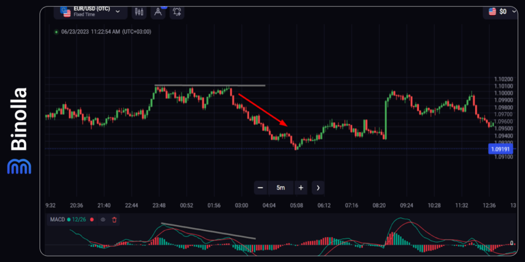 Binolla Blog Image - Top 5 des Indicateurs de Momentum dans le Trading 19