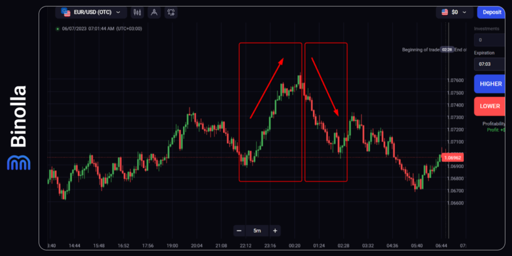 Binolla Blog Image - Top 5 des Indicateurs de Tendance dans le Trading 3