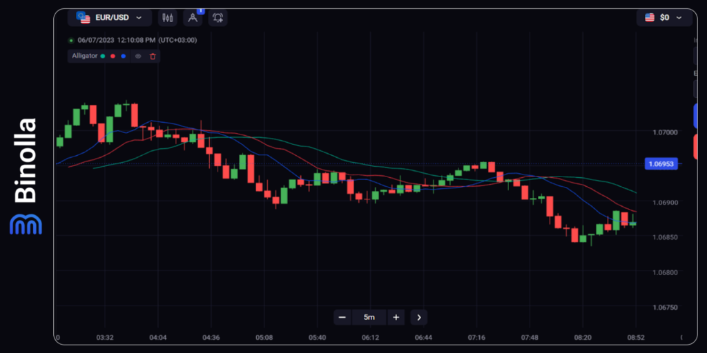 Binolla Blog Image - Top 5 des Indicateurs de Tendance dans le Trading 21