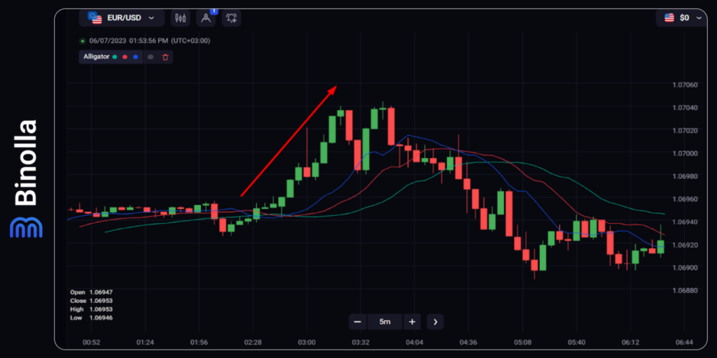 Binolla Blog Image - Top 5 des Indicateurs de Tendance dans le Trading 23