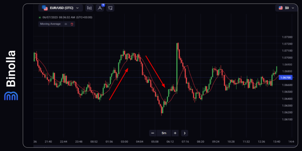 Binolla Blog Image - Top 5 des Indicateurs de Tendance dans le Trading 7